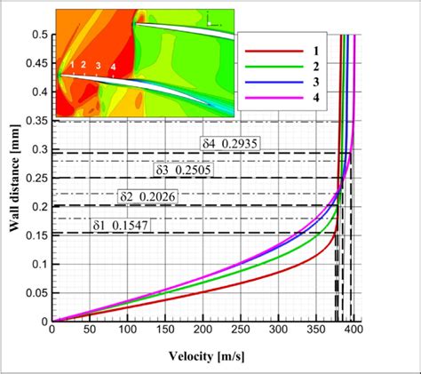 Boundary layer thickness | Download Scientific Diagram