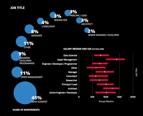 How Much Is a Data Scientist’s Salary? | Universities of Wisconsin