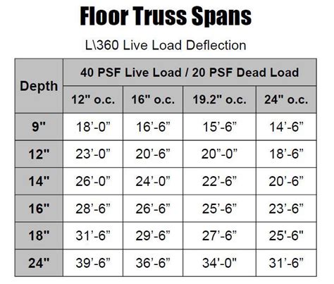 Open Web Floor Truss Sizes Chart | Viewfloor.co