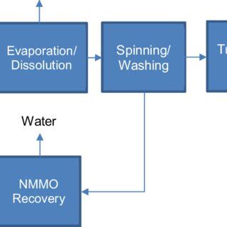 Hemp-based lyocell fibre production process. | Download Scientific Diagram