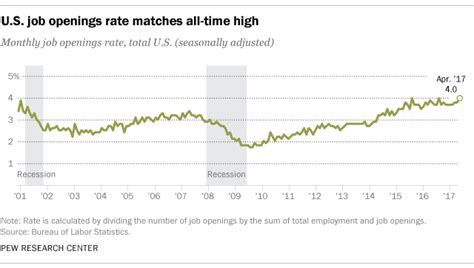 U.S. job openings at record high levels | Pew Research Center