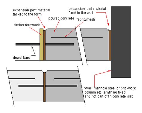 Expansion Joints In Concrete Floor Slabs - Carpet Vidalondon