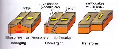 Transform Plate Boundaries Diagram