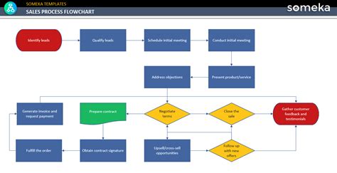 Product Sales Process Flowchart