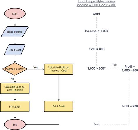 Flowchart Document Symbol Example - Free Documents