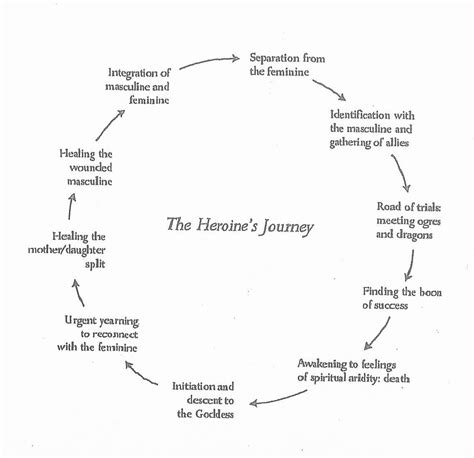 Maureen Murdock’s Heroine’s Journey Arc – The Heroine Journeys Project