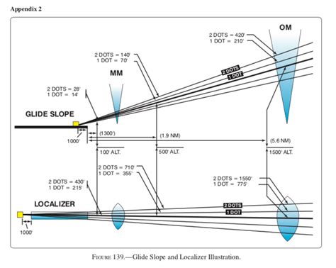 Glide Slope Approach Lights