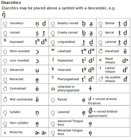 International Phonetic Alphabet | IPA copy and paste charts, keyboards ...