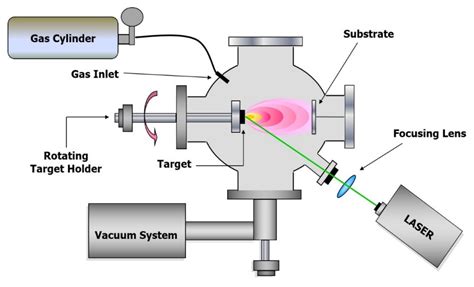 növekedés Lényegében Szorgalom pulsed laser deposition review toldással ...