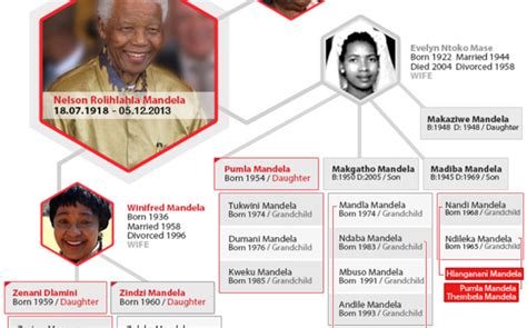 Nelson Mandela's Family Tree