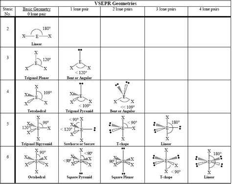 VSEPR Theory: What is it?, Importance, Limitation, Notation, Videos, Q&A