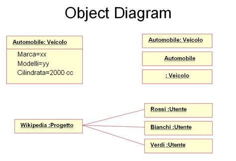 Object diagram - Wikiwand