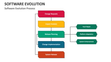 Software Evolution PowerPoint and Google Slides Template - PPT Slides