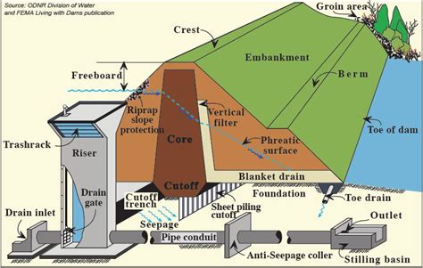 Typical Dam Design | Upper Brushy Creek WCID