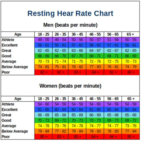 Resting Heart Rate Chart | What is a Good Resting Heart Rate? | Resting ...