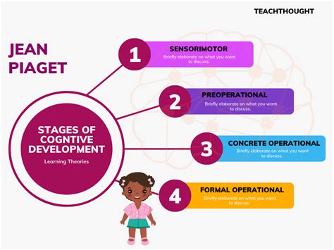 Piaget Learning Theory: Stages Of Cognitive Development – TeachThought