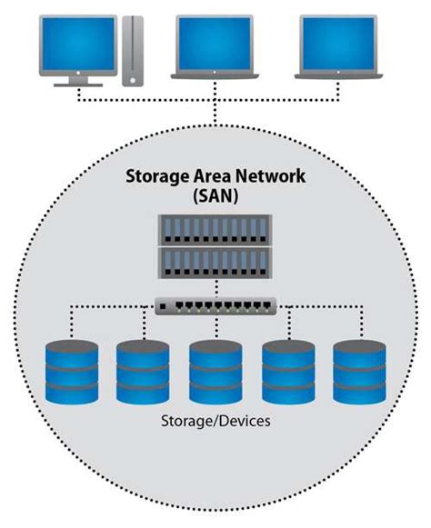 NAS vs SAN Storage Detailed Comparison | Hypertec SP