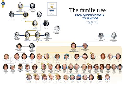 The royal family tree from queen victoria to windsor – Artofit