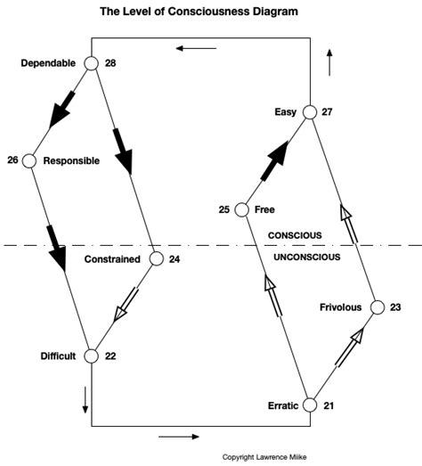 A Levels of Consciousness Diagram