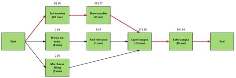 Network Diagram Critical Path Template Critical Path Network