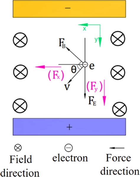 Schematic diagram of the force and motion of an electron in a magnetic ...