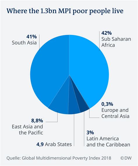 Multidimensional Poverty Index: India halves poverty in 10 years ...