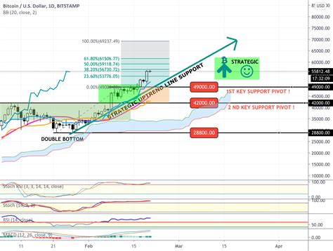 BTC - D1 - STRATEGIC HEAT MAP for BITSTAMP:BTCUSD by Ironman8848 ...