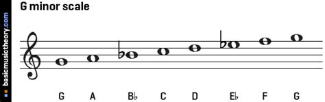 basicmusictheory.com: G natural minor scale