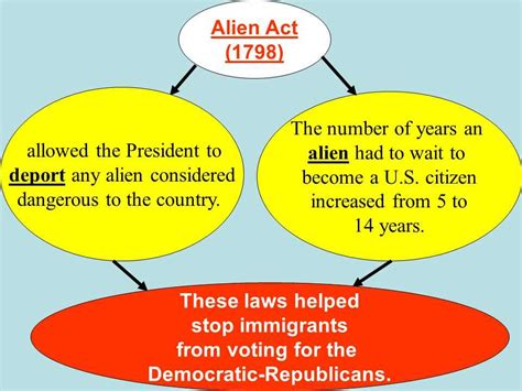 The Impact of Alien and Sedition Acts Cartoon: Answer Key Revealed