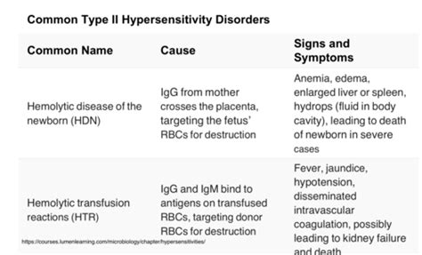 Hypersensitivity II & III Flashcards | Quizlet