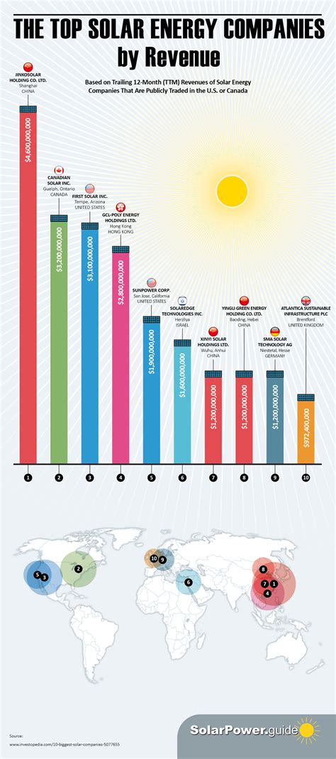 The Top Solar Energy Companies by Revenue - Solar Power Guide - Infographic