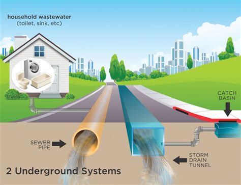 City of Cranbrook - Sanitary Sewer System | Flooding Information ...