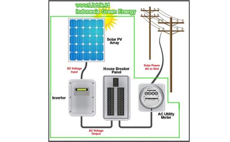 Panel Surya On Grid - PT Surya Utama Putra