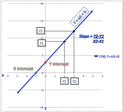 Y-intercept Formula Linear Regression 2 Ingenious Ways You Can Do With ...