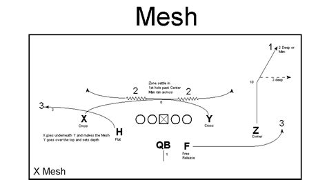 Understanding the Air Raid Offense - Rock Chalk Blog