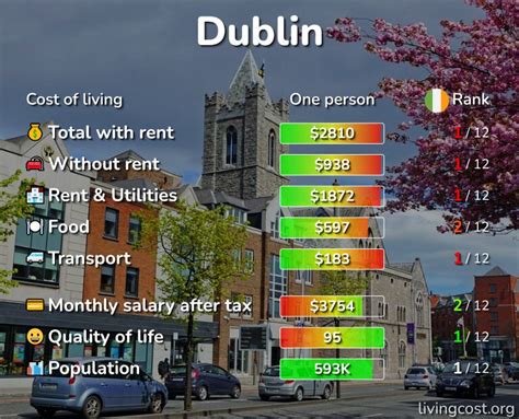 Cost of Living in Dublin, Ireland: rent, food, transport