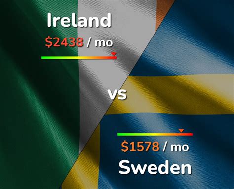 Ireland vs Sweden: Cost of Living & Salary comparison [2024]