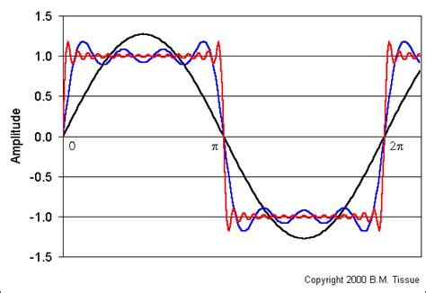 Definition of fourier_transform - Chemistry Dictionary