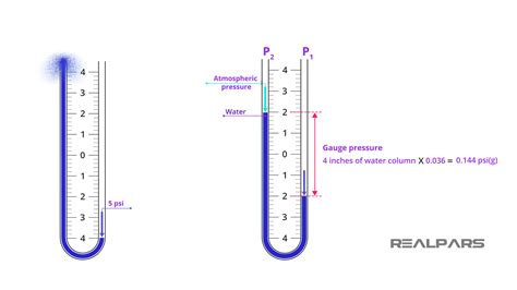 Manometer Explained | Working Principle - RealPars