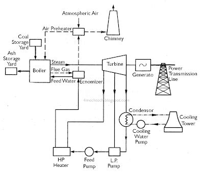 Mechanical Technology: Layout of Modern Steam Power Plant