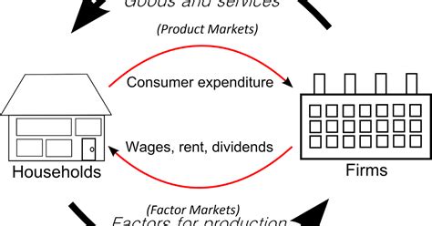 Circular flow of income diagram, and market systems