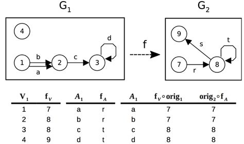 Graph homomorphism example. The tables represent, respectively, the ...