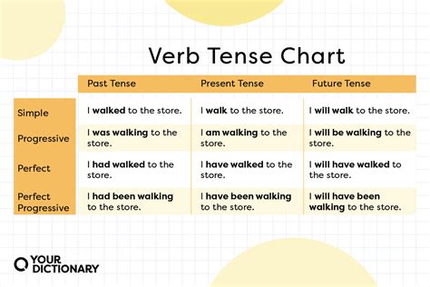 Verb Tenses: How To Use The 12 English Tenses Correctly •, 53% OFF