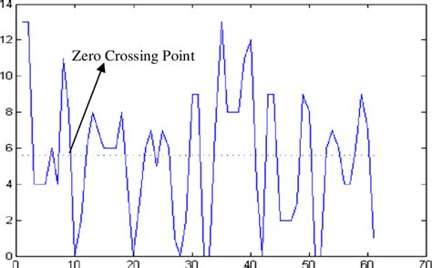 Zero-crossing in a waveform representing Radon transform of text object ...