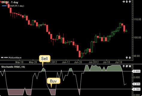 Stochastic RSI