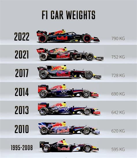 A look at F1 car weights over the years : r/formula1