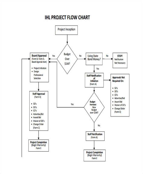 11+ Project Process Flow Chart | Robhosking Diagram