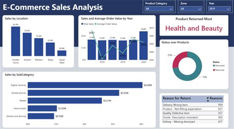 Top 9 Power BI Dashboard Examples | DataCamp