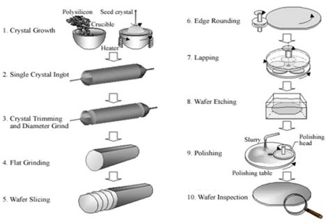 Semiconductor Manufacturing Process: Semiconductor device fabrication ...