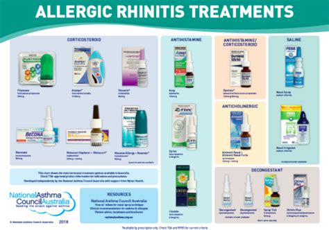 Allergic Rhinitis Treatments Chart - National Asthma Council Australia